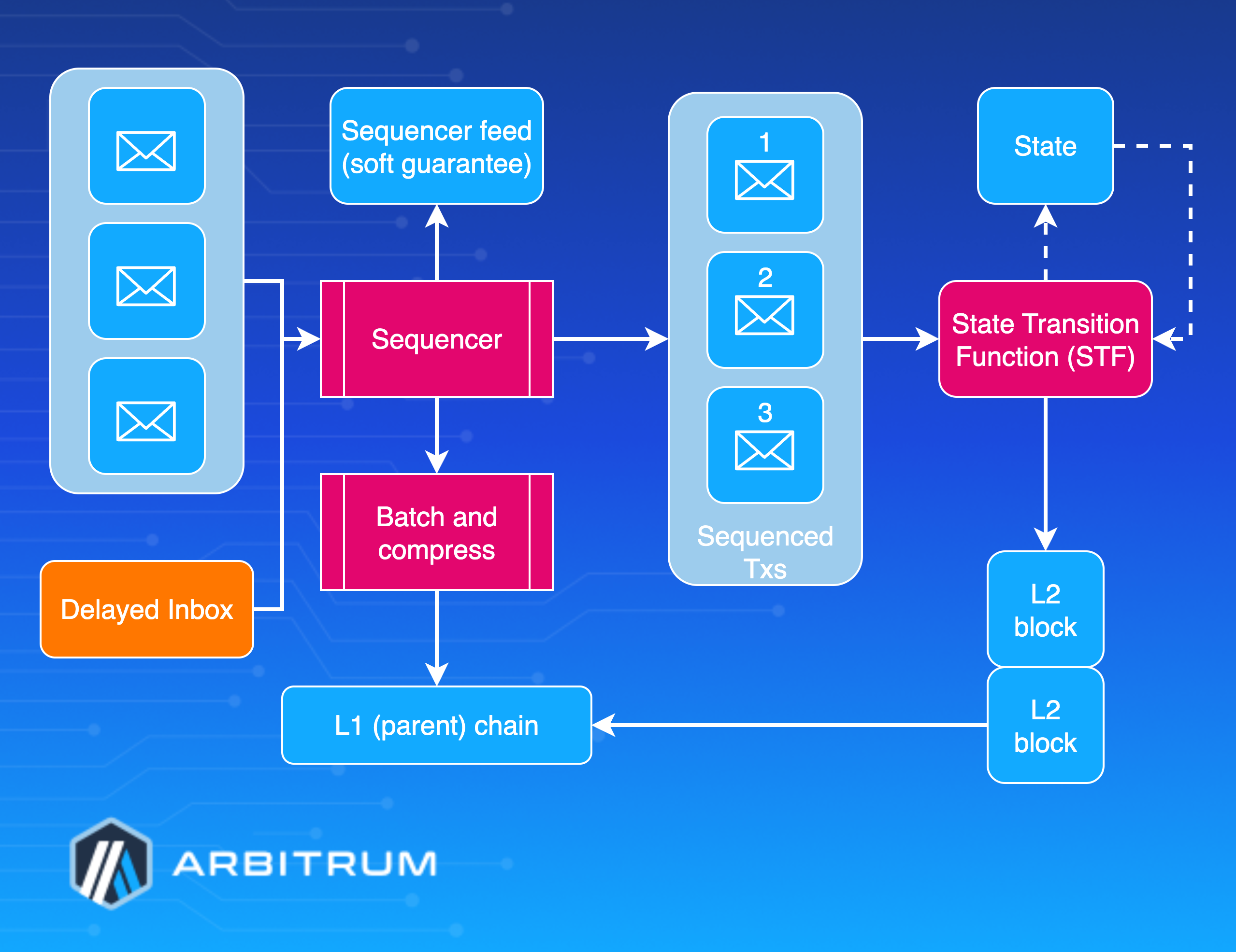 Transaction lifecycle